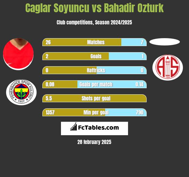 Caglar Soyuncu vs Bahadir Ozturk h2h player stats