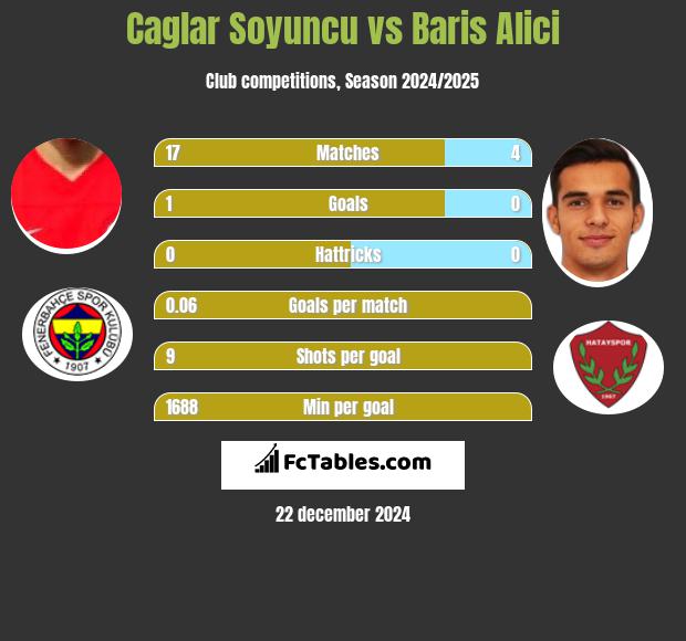 Caglar Soyuncu vs Baris Alici h2h player stats