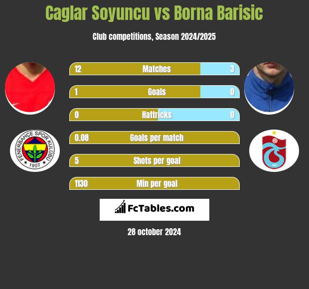 Caglar Soyuncu vs Borna Barisić h2h player stats