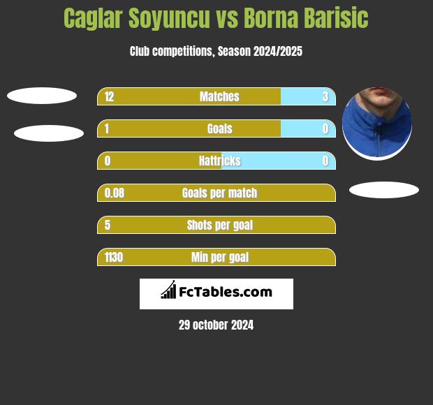 Caglar Soyuncu vs Borna Barisic h2h player stats