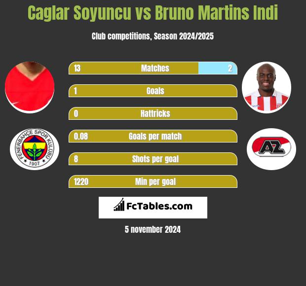 Caglar Soyuncu vs Bruno Martins Indi h2h player stats