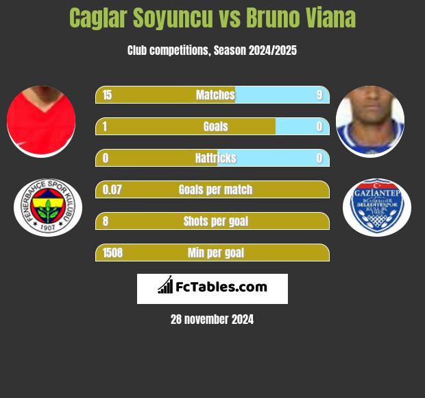 Caglar Soyuncu vs Bruno Viana h2h player stats