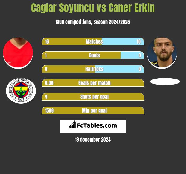 Caglar Soyuncu vs Caner Erkin h2h player stats