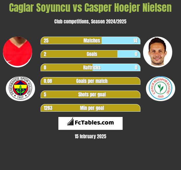 Caglar Soyuncu vs Casper Hoejer Nielsen h2h player stats