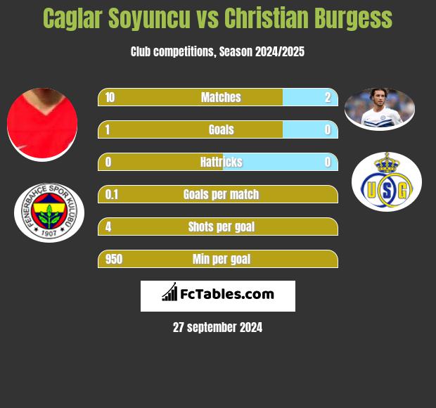 Caglar Soyuncu vs Christian Burgess h2h player stats