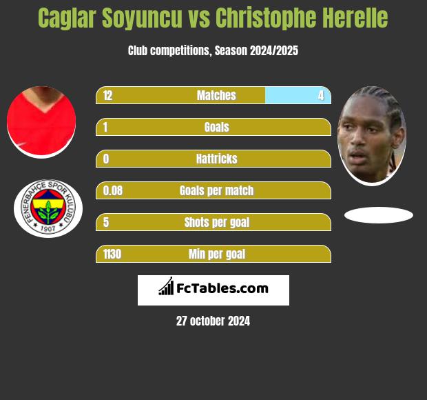 Caglar Soyuncu vs Christophe Herelle h2h player stats