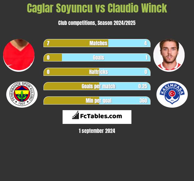 Caglar Soyuncu vs Claudio Winck h2h player stats