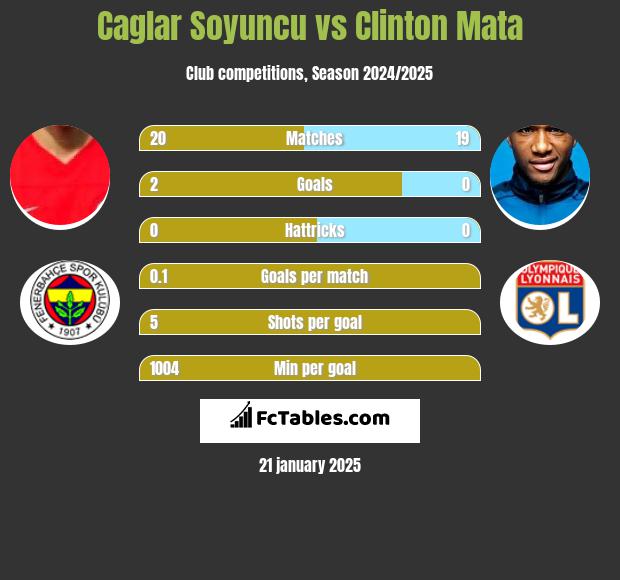 Caglar Soyuncu vs Clinton Mata h2h player stats