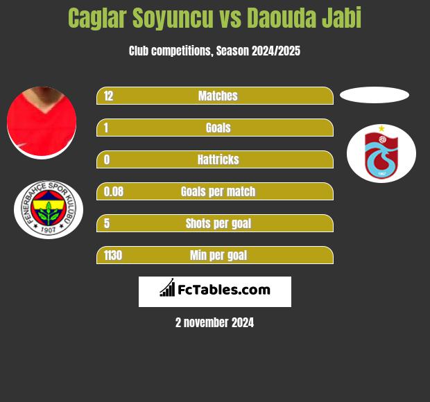 Caglar Soyuncu vs Daouda Jabi h2h player stats