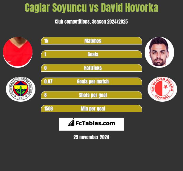 Caglar Soyuncu vs David Hovorka h2h player stats