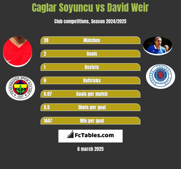 Caglar Soyuncu vs David Weir h2h player stats