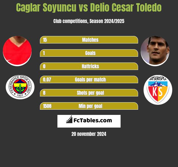 Caglar Soyuncu vs Delio Cesar Toledo h2h player stats