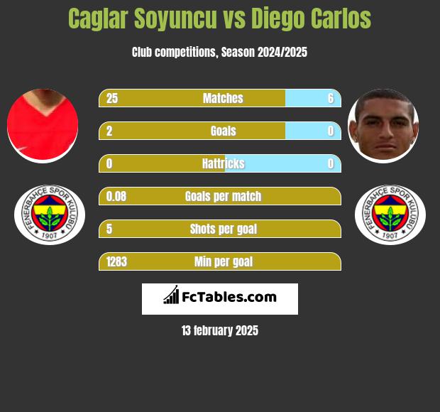 Caglar Soyuncu vs Diego Carlos h2h player stats