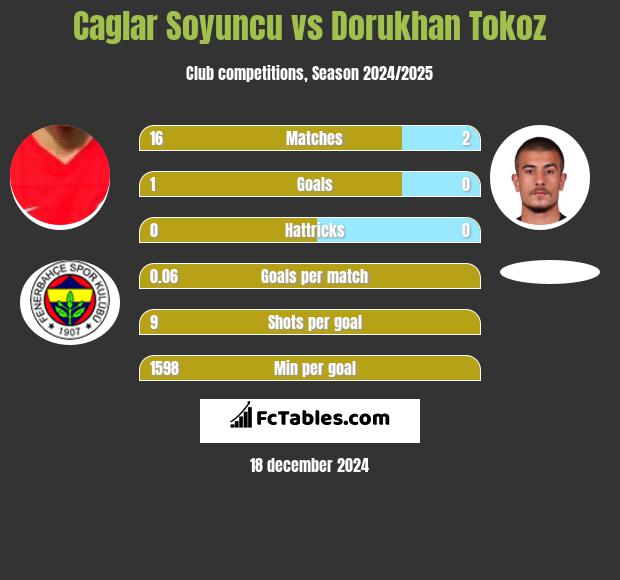 Caglar Soyuncu vs Dorukhan Tokoz h2h player stats