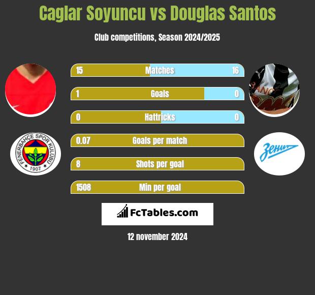 Caglar Soyuncu vs Douglas Santos h2h player stats