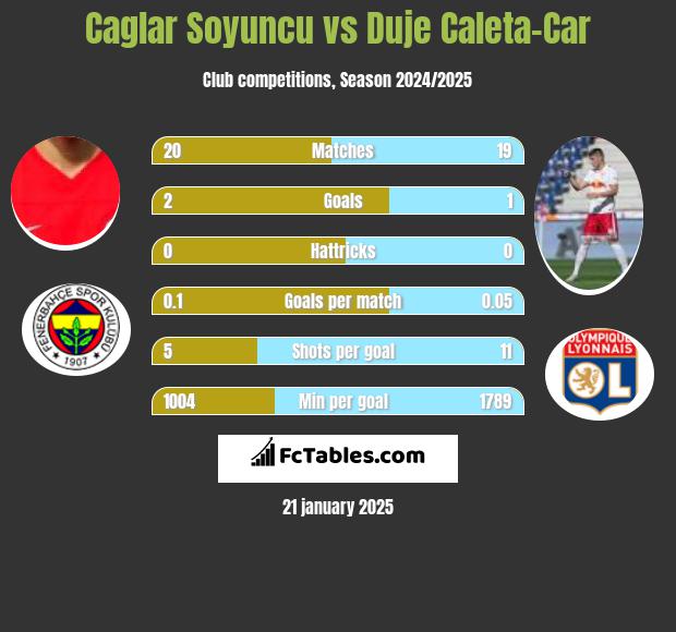 Caglar Soyuncu vs Duje Caleta-Car h2h player stats