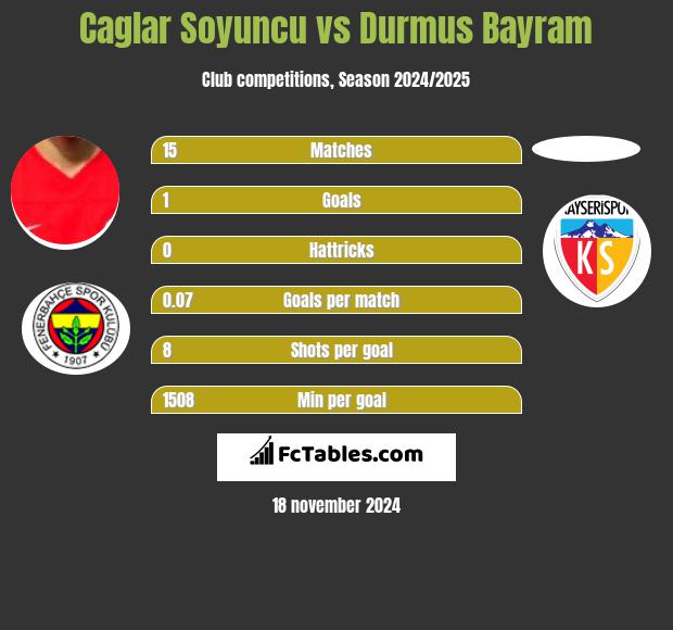 Caglar Soyuncu vs Durmus Bayram h2h player stats