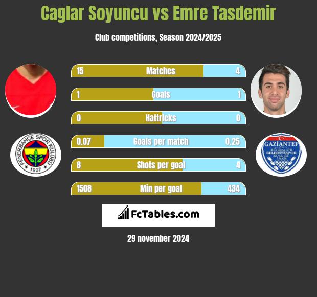 Caglar Soyuncu vs Emre Tasdemir h2h player stats