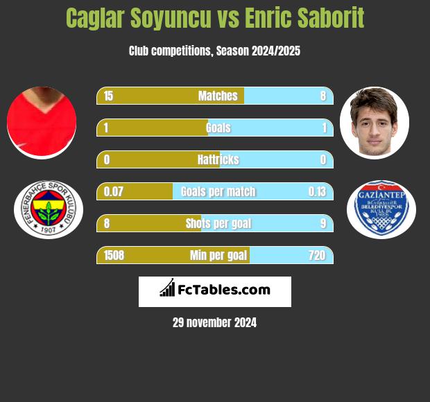 Caglar Soyuncu vs Enric Saborit h2h player stats