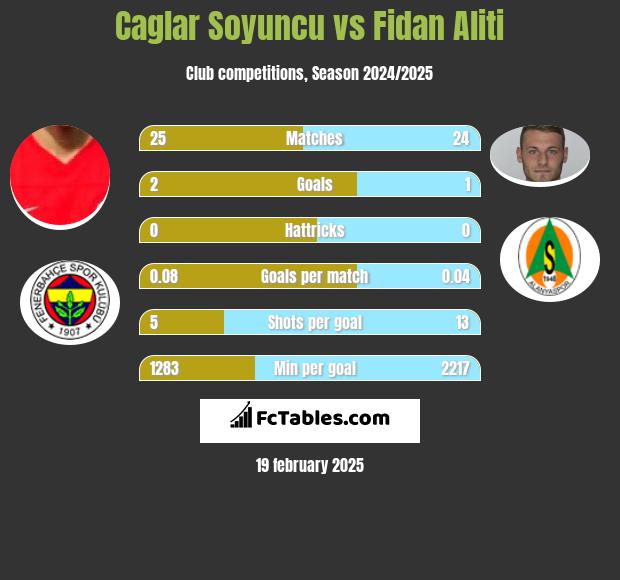 Caglar Soyuncu vs Fidan Aliti h2h player stats