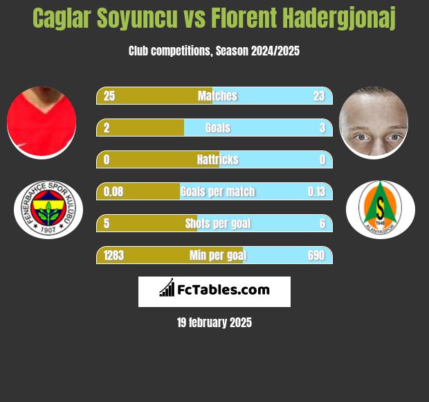 Caglar Soyuncu vs Florent Hadergjonaj h2h player stats