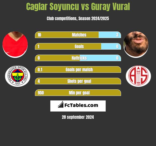 Caglar Soyuncu vs Guray Vural h2h player stats