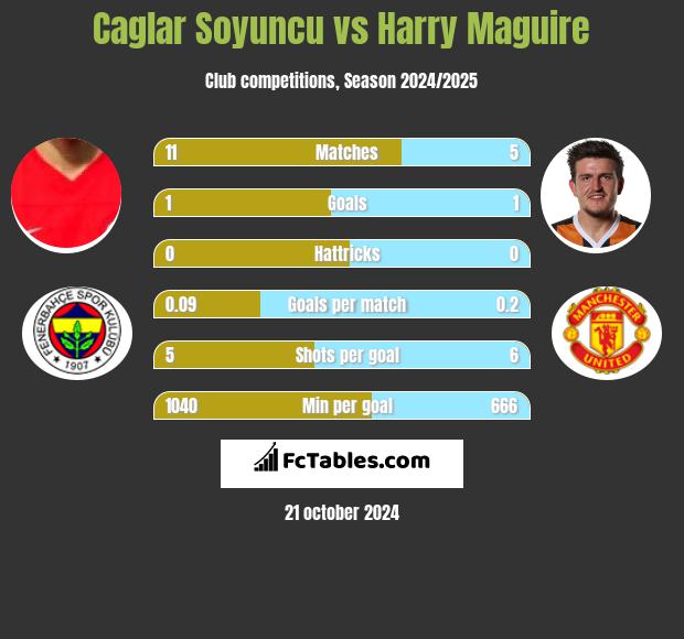 Caglar Soyuncu vs Harry Maguire h2h player stats