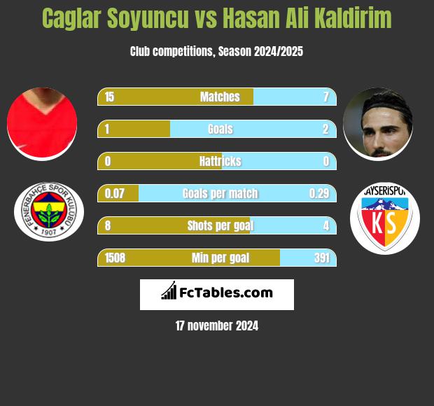 Caglar Soyuncu vs Hasan Ali Kaldirim h2h player stats