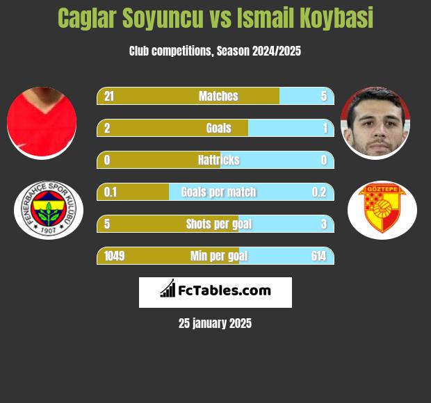 Caglar Soyuncu vs Ismail Koybasi h2h player stats