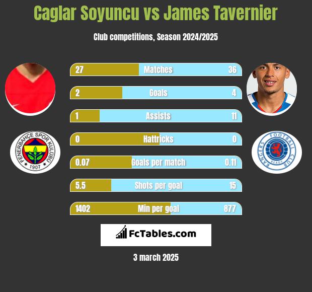 Caglar Soyuncu vs James Tavernier h2h player stats