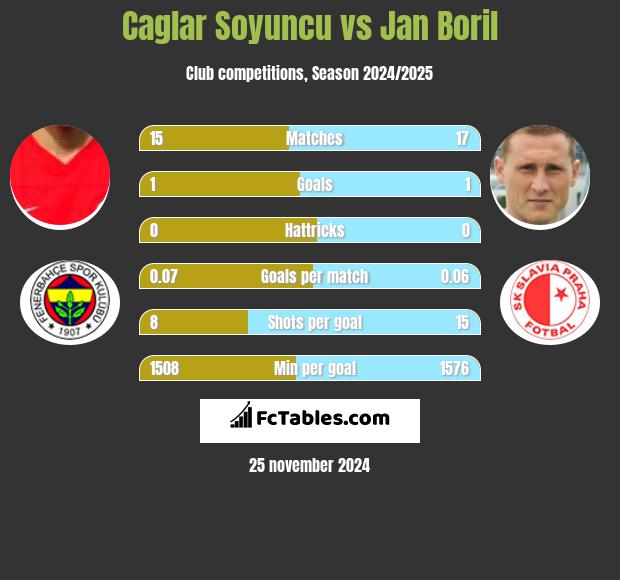 Caglar Soyuncu vs Jan Boril h2h player stats