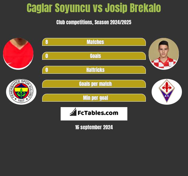 Caglar Soyuncu vs Josip Brekalo h2h player stats