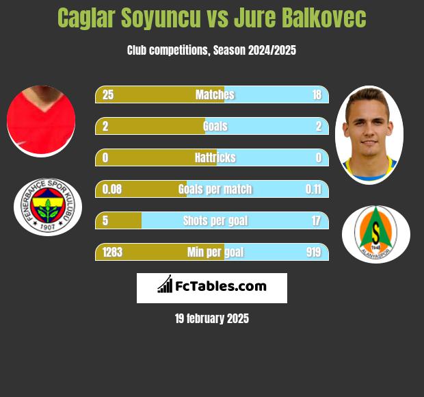 Caglar Soyuncu vs Jure Balkovec h2h player stats