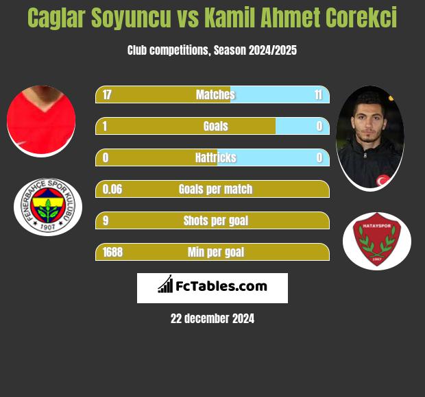 Caglar Soyuncu vs Kamil Ahmet Corekci h2h player stats