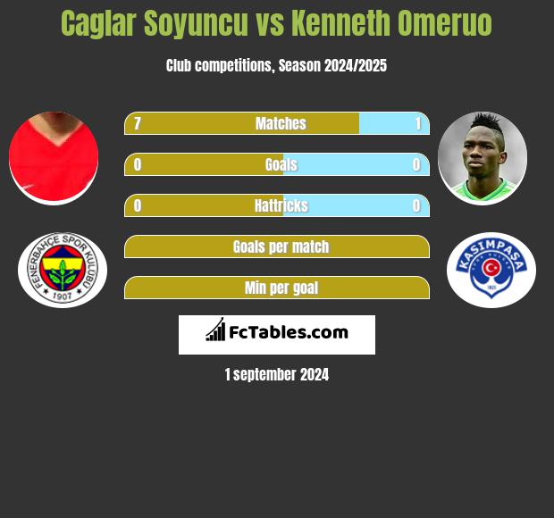 Caglar Soyuncu vs Kenneth Omeruo h2h player stats