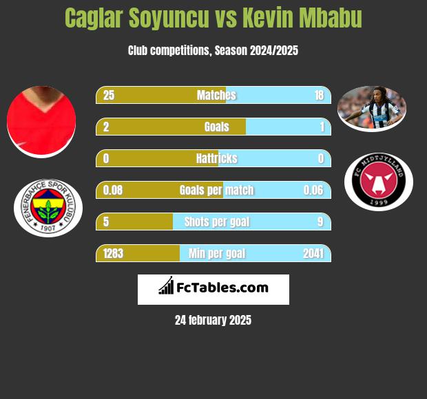 Caglar Soyuncu vs Kevin Mbabu h2h player stats