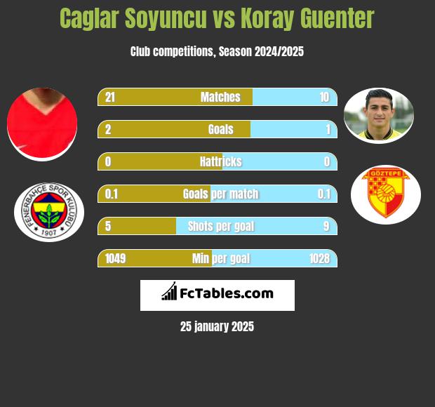 Caglar Soyuncu vs Koray Guenter h2h player stats