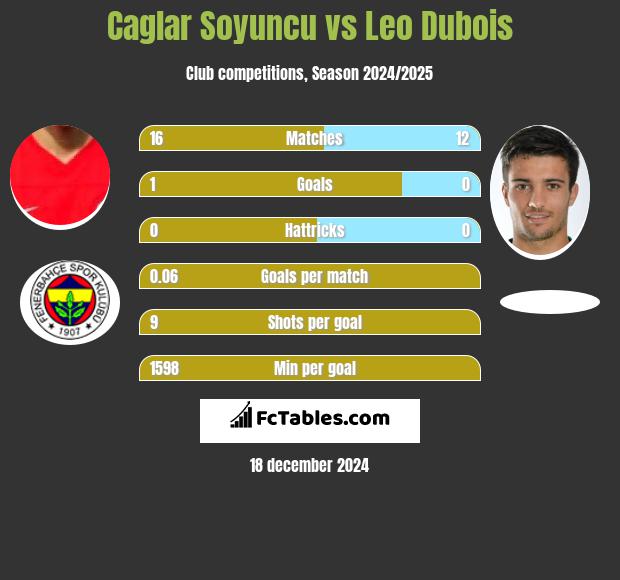 Caglar Soyuncu vs Leo Dubois h2h player stats