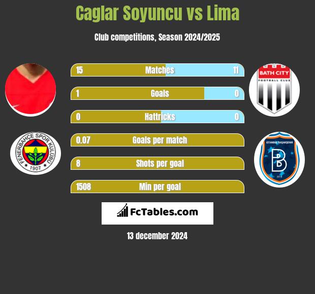 Caglar Soyuncu vs Lima h2h player stats