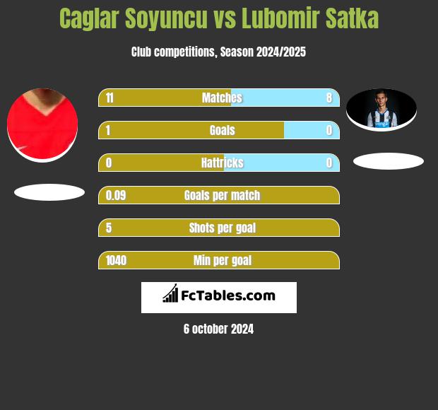 Caglar Soyuncu vs Lubomir Satka h2h player stats