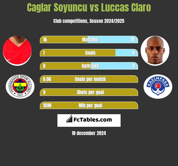 Caglar Soyuncu vs Luccas Claro h2h player stats