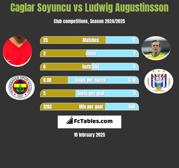 Caglar Soyuncu vs Ludwig Augustinsson h2h player stats