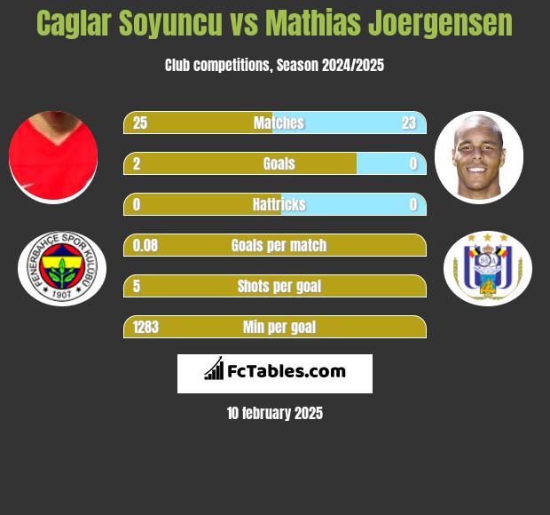 Caglar Soyuncu vs Mathias Joergensen h2h player stats