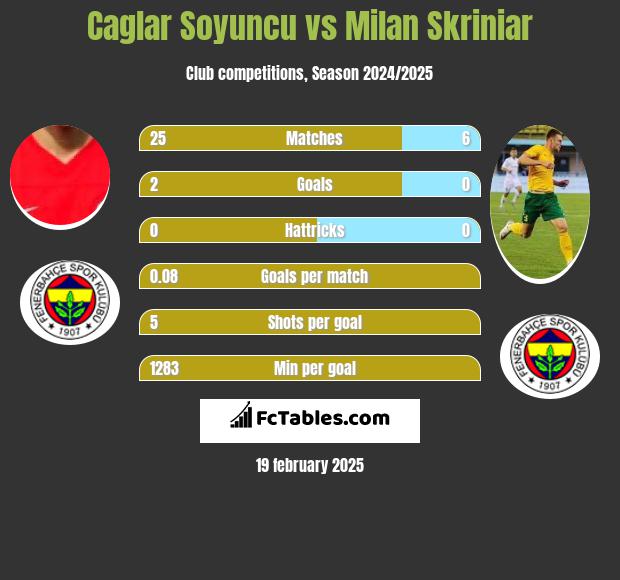 Caglar Soyuncu vs Milan Skriniar h2h player stats