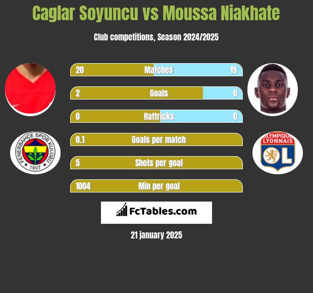 Caglar Soyuncu vs Moussa Niakhate h2h player stats