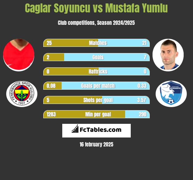 Caglar Soyuncu vs Mustafa Yumlu h2h player stats