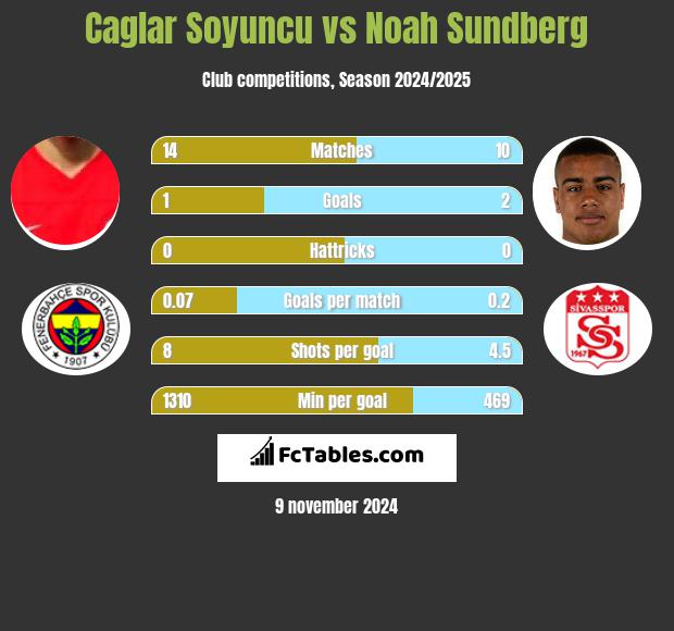 Caglar Soyuncu vs Noah Sundberg h2h player stats