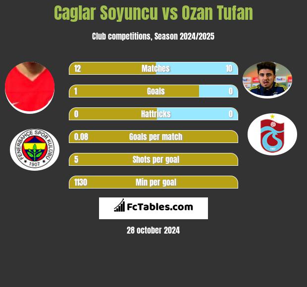 Caglar Soyuncu vs Ozan Tufan h2h player stats