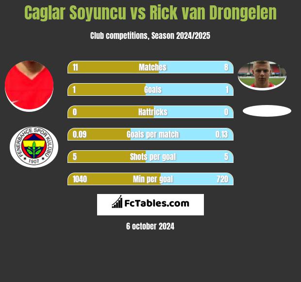 Caglar Soyuncu vs Rick van Drongelen h2h player stats