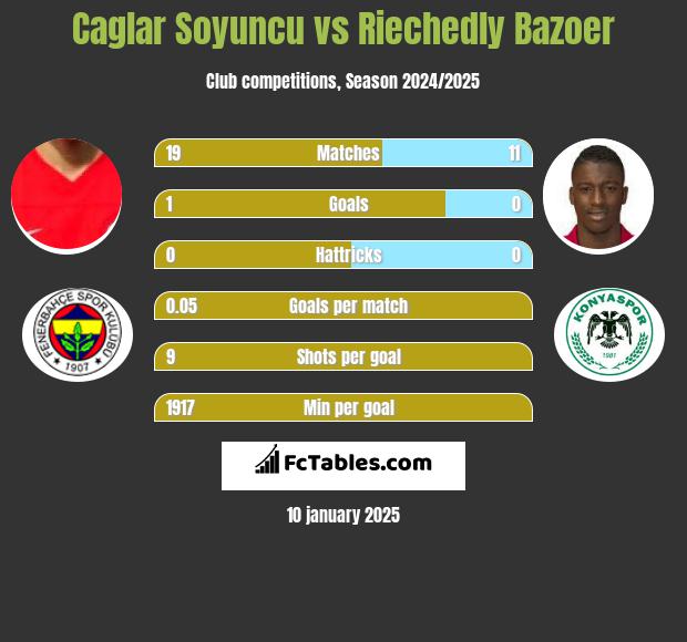 Caglar Soyuncu vs Riechedly Bazoer h2h player stats